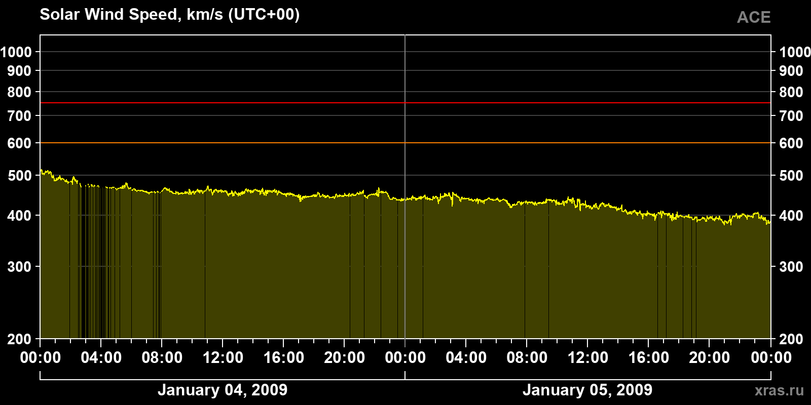Solar wind speed