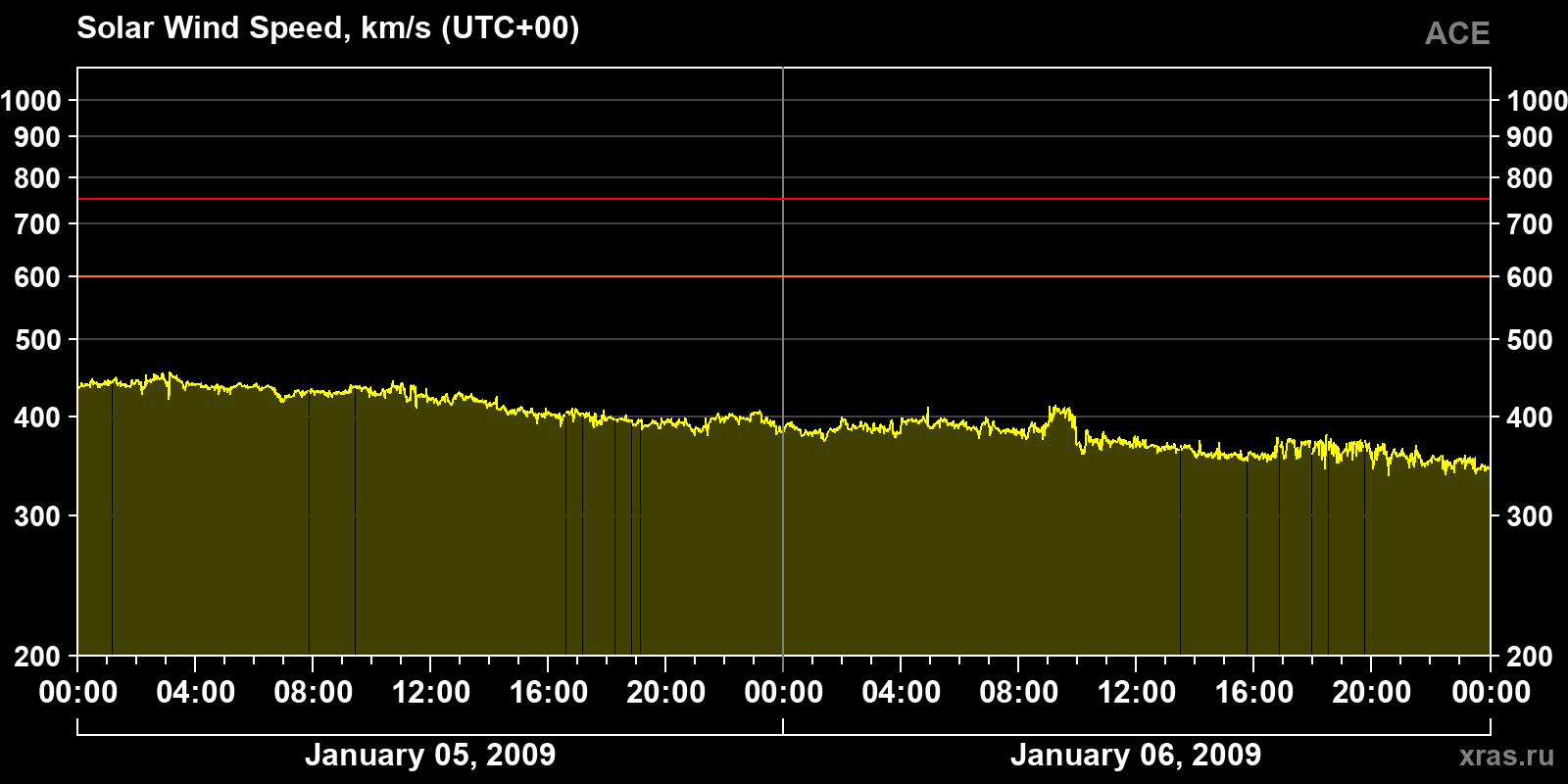 Solar wind speed