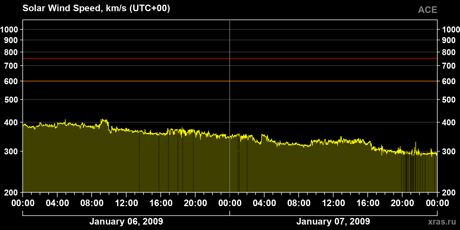 Solar wind speed