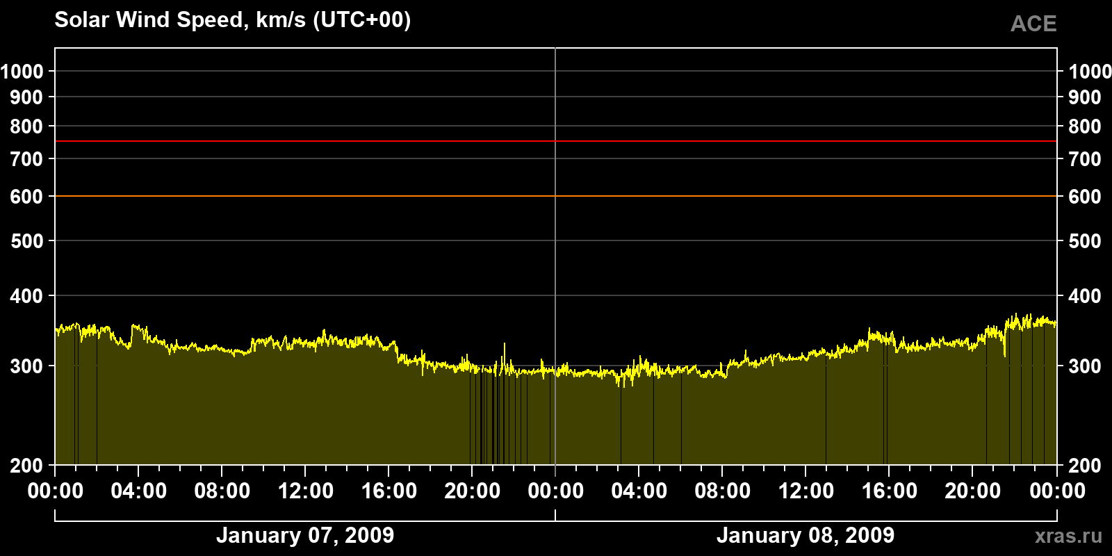 Solar wind speed