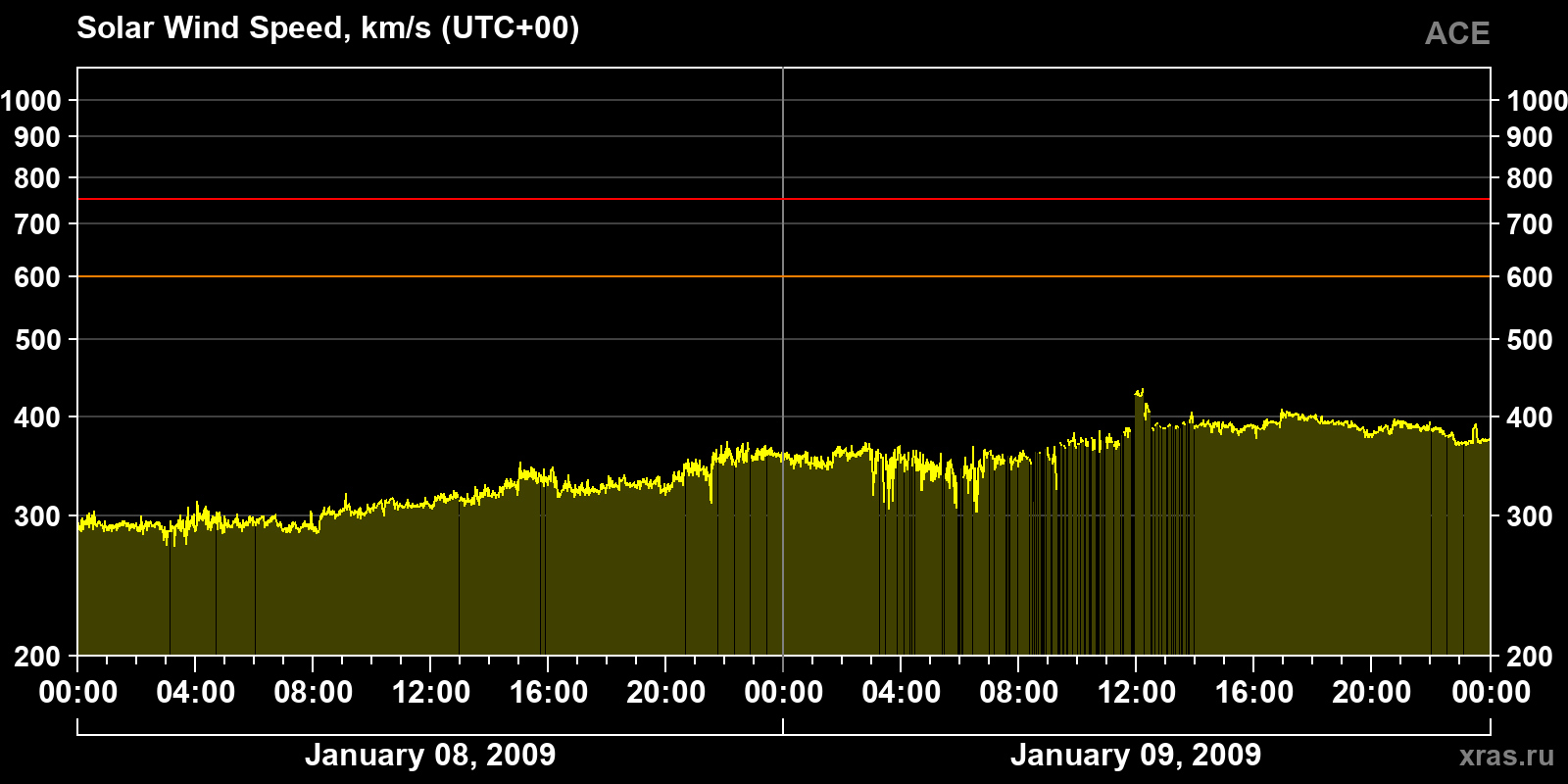 Solar wind speed
