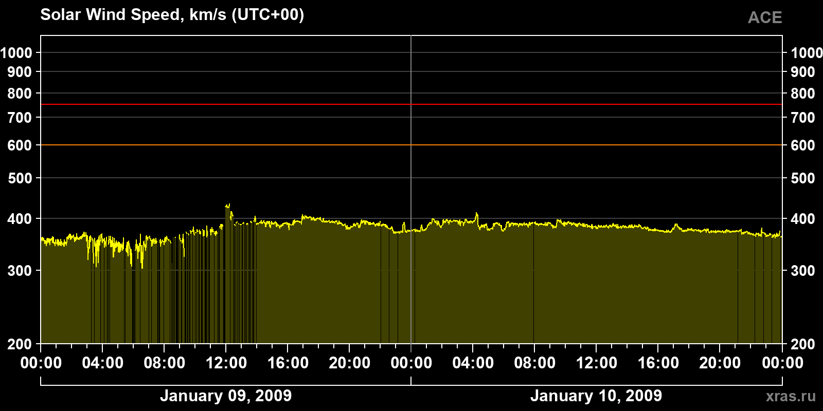 Solar wind speed