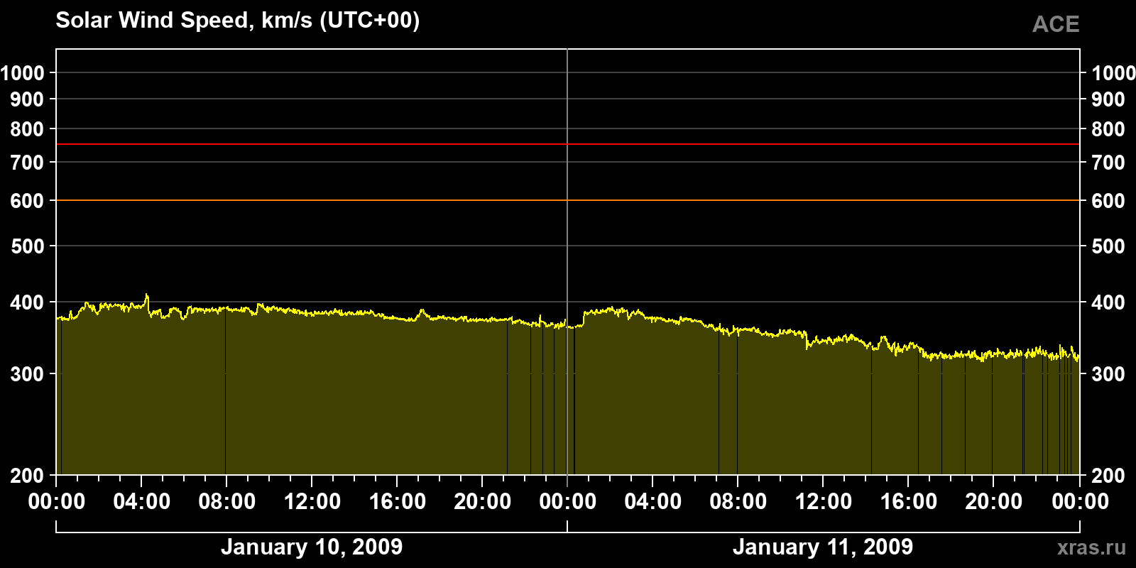 Solar wind speed