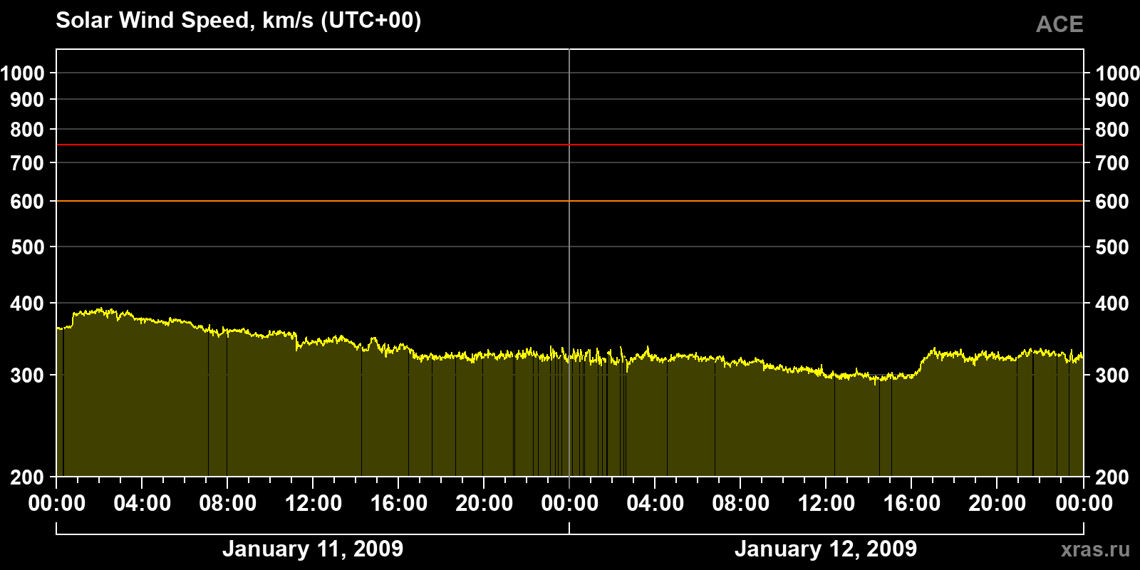 Solar wind speed