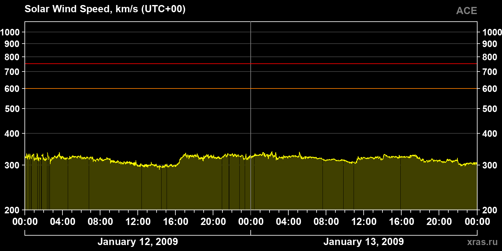 Solar wind speed