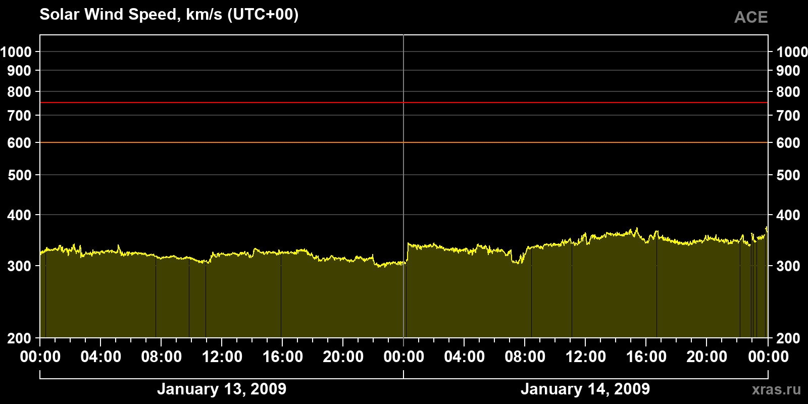 Solar wind speed