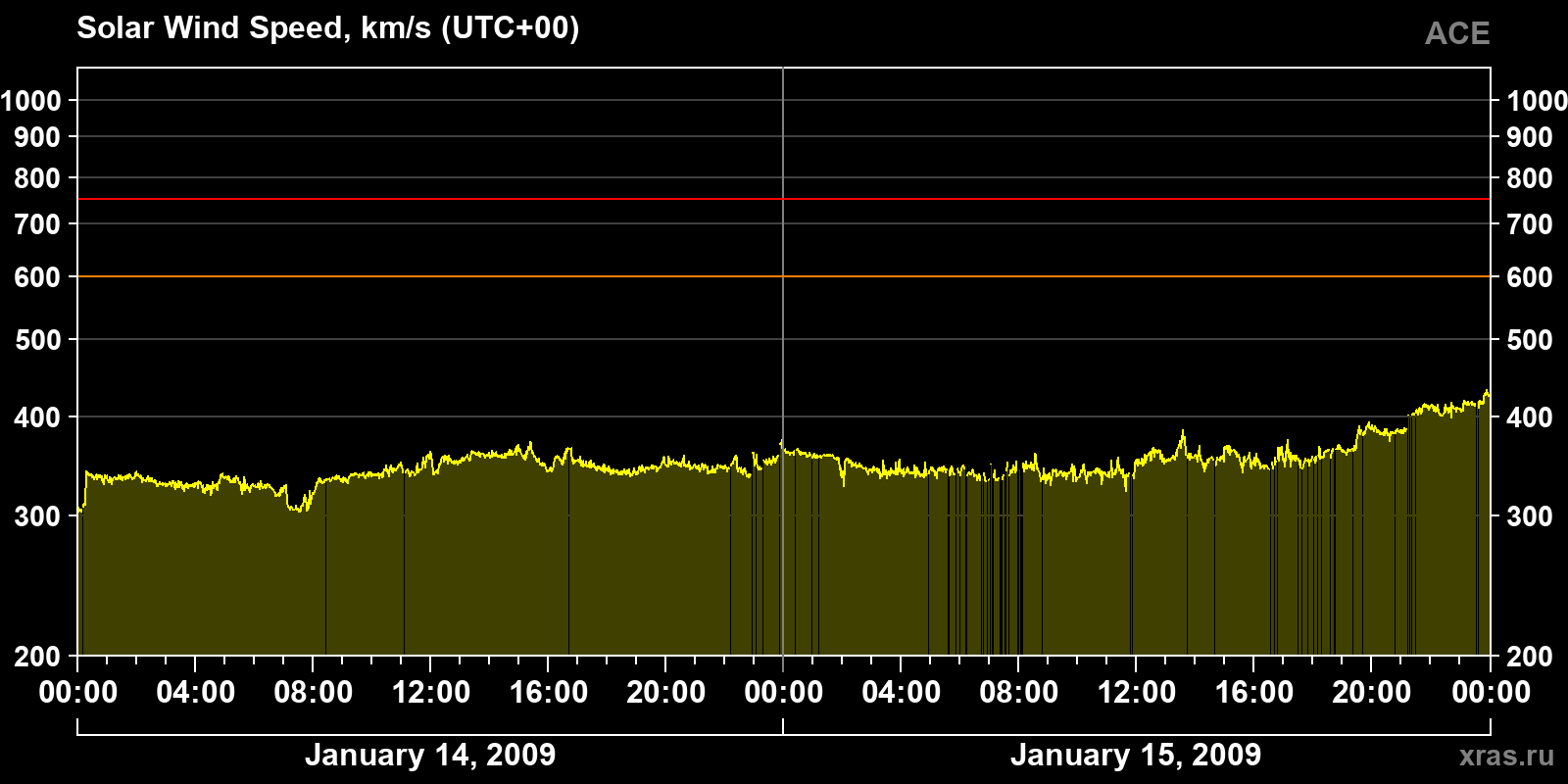 Solar wind speed