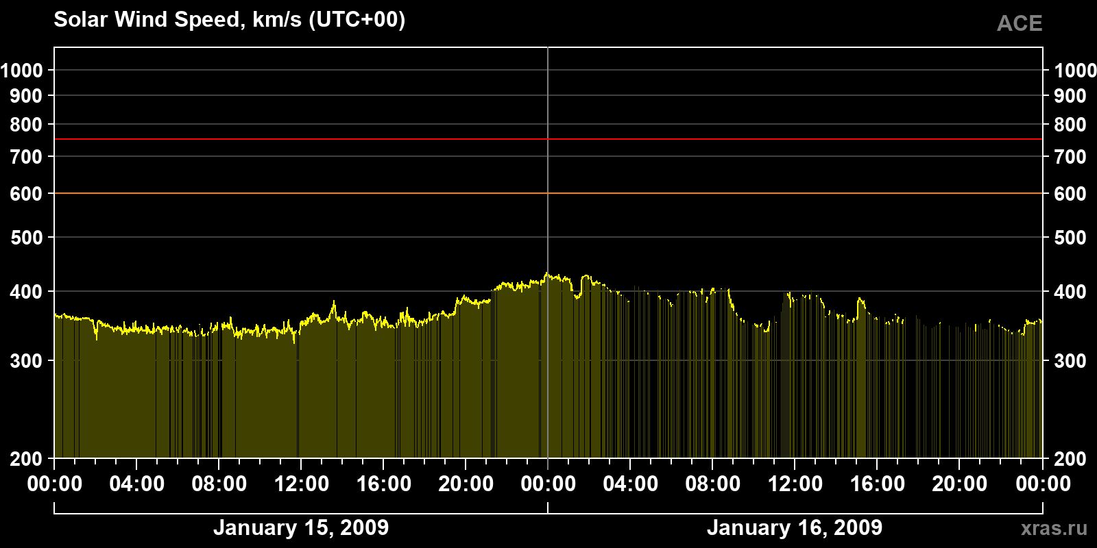 Solar wind speed