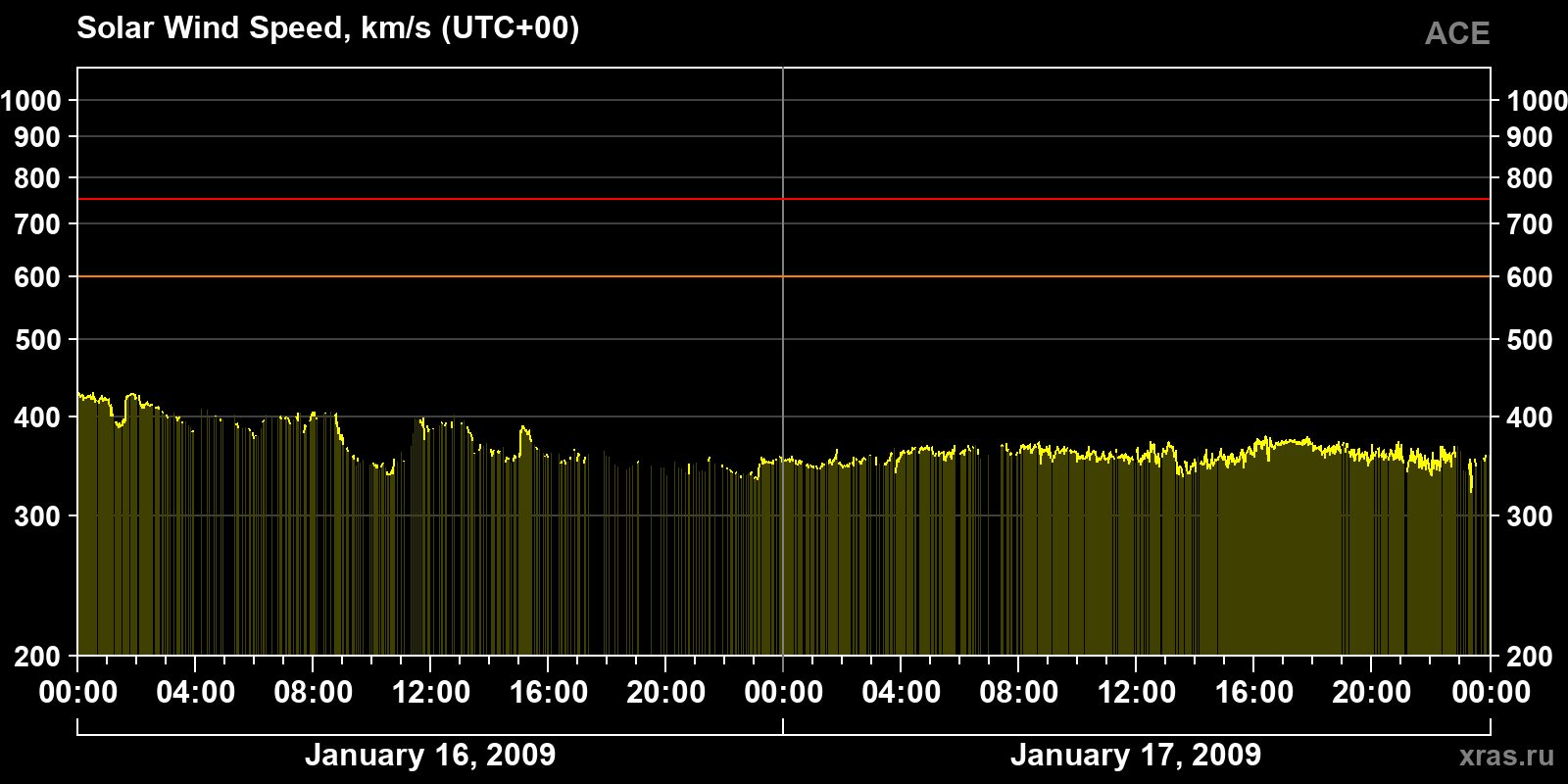 Solar wind speed