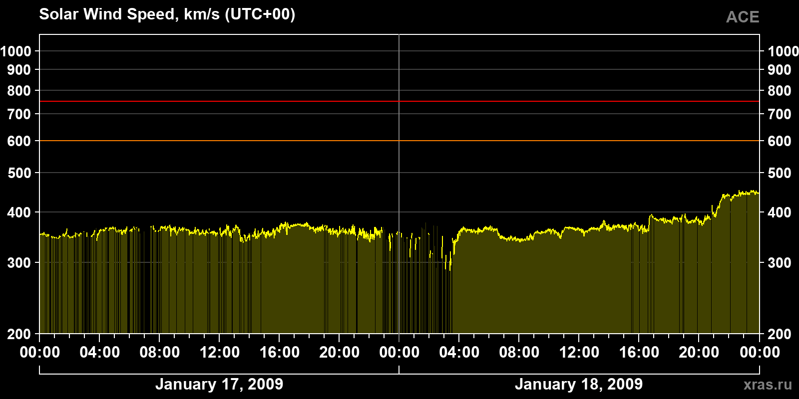 Solar wind speed