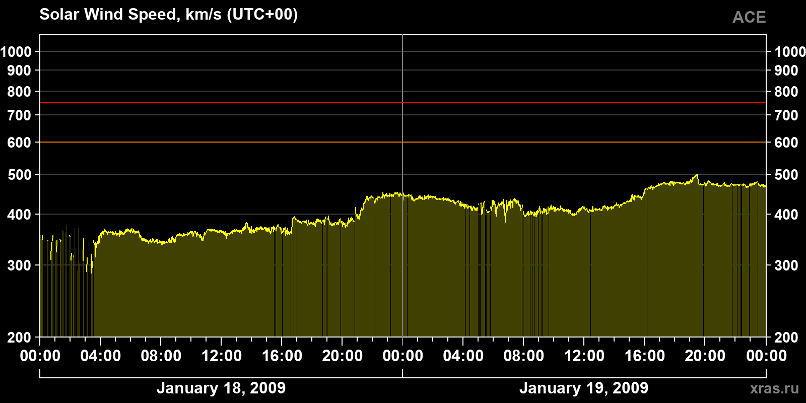 Solar wind speed