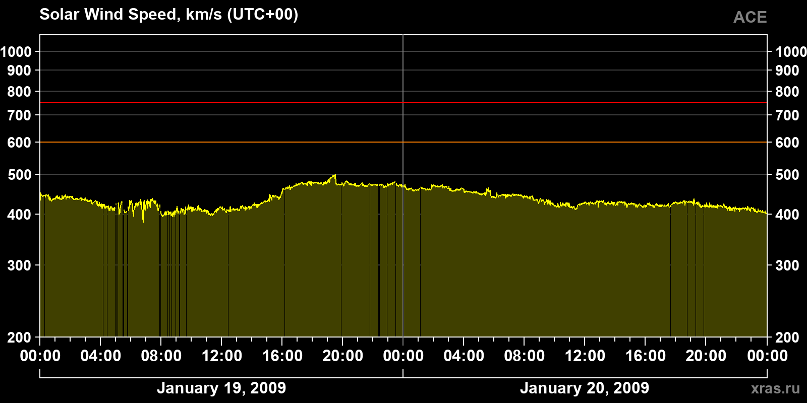Solar wind speed