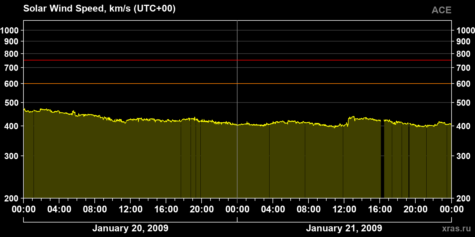 Solar wind speed