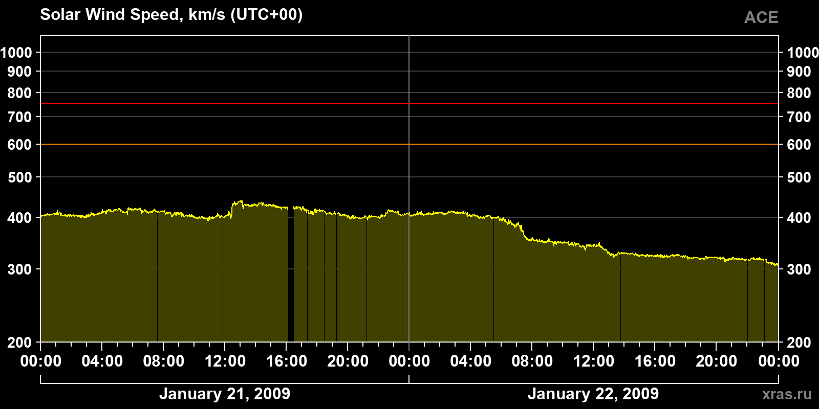 Solar wind speed