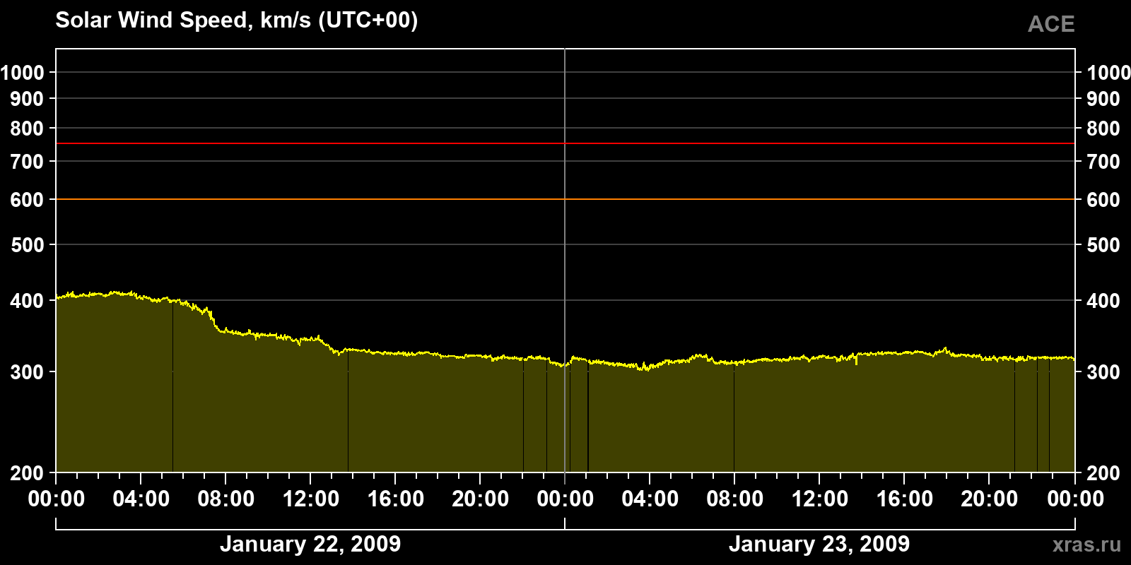 Solar wind speed