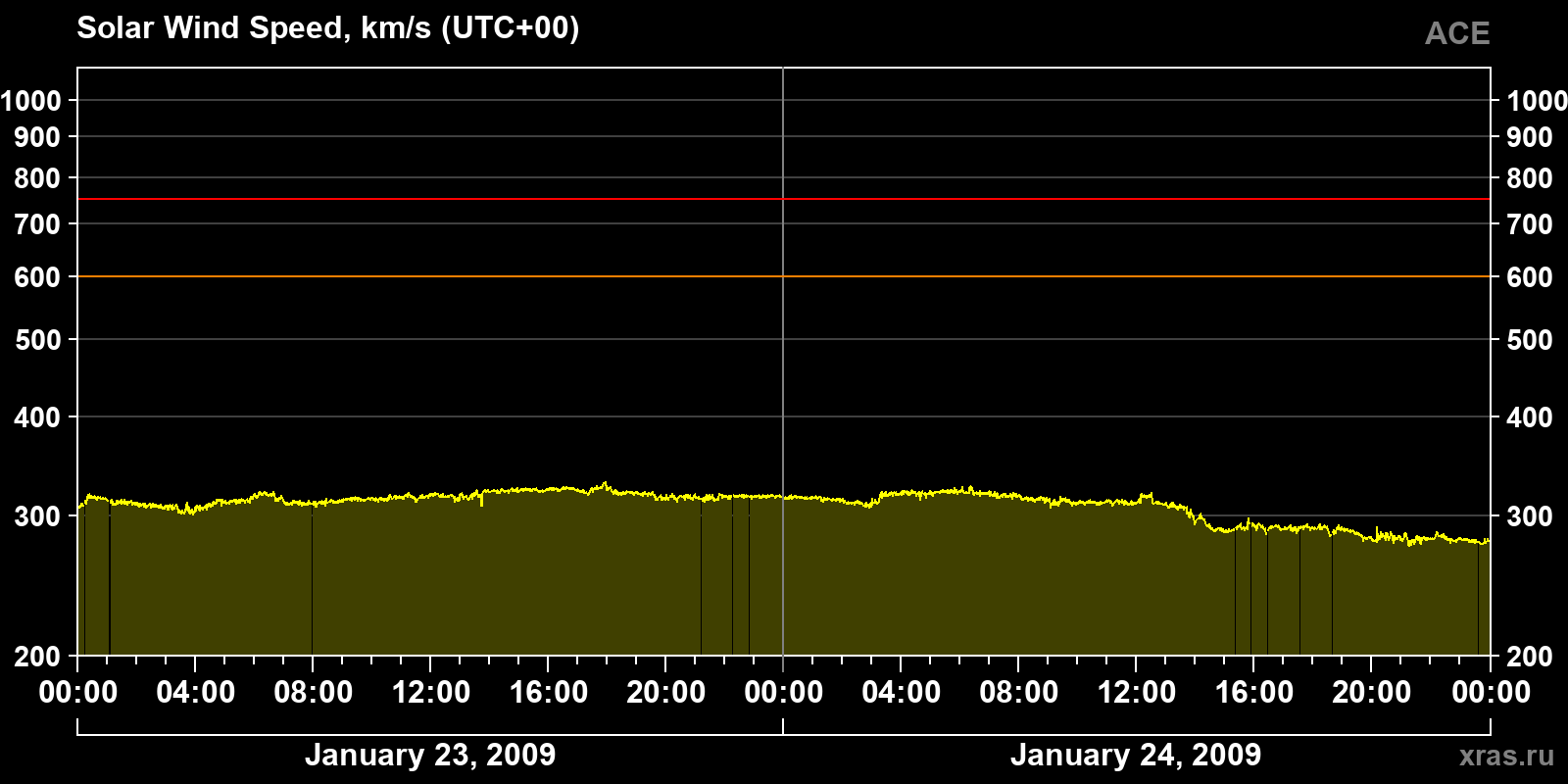 Solar wind speed