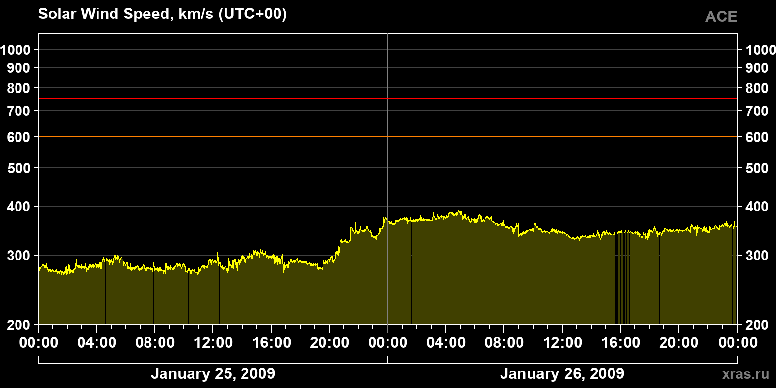 Solar wind speed