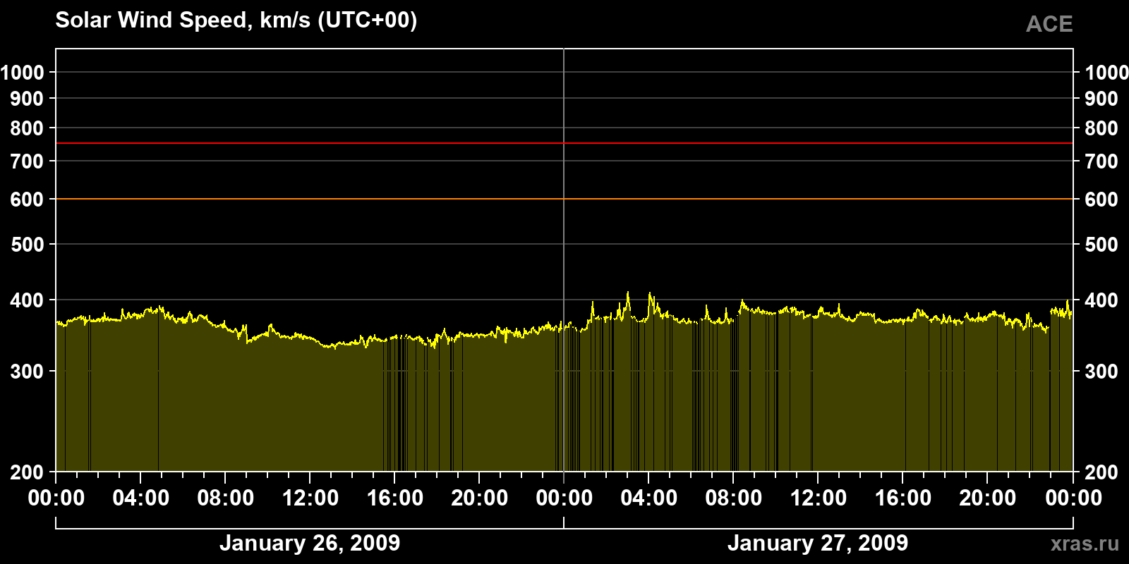 Solar wind speed