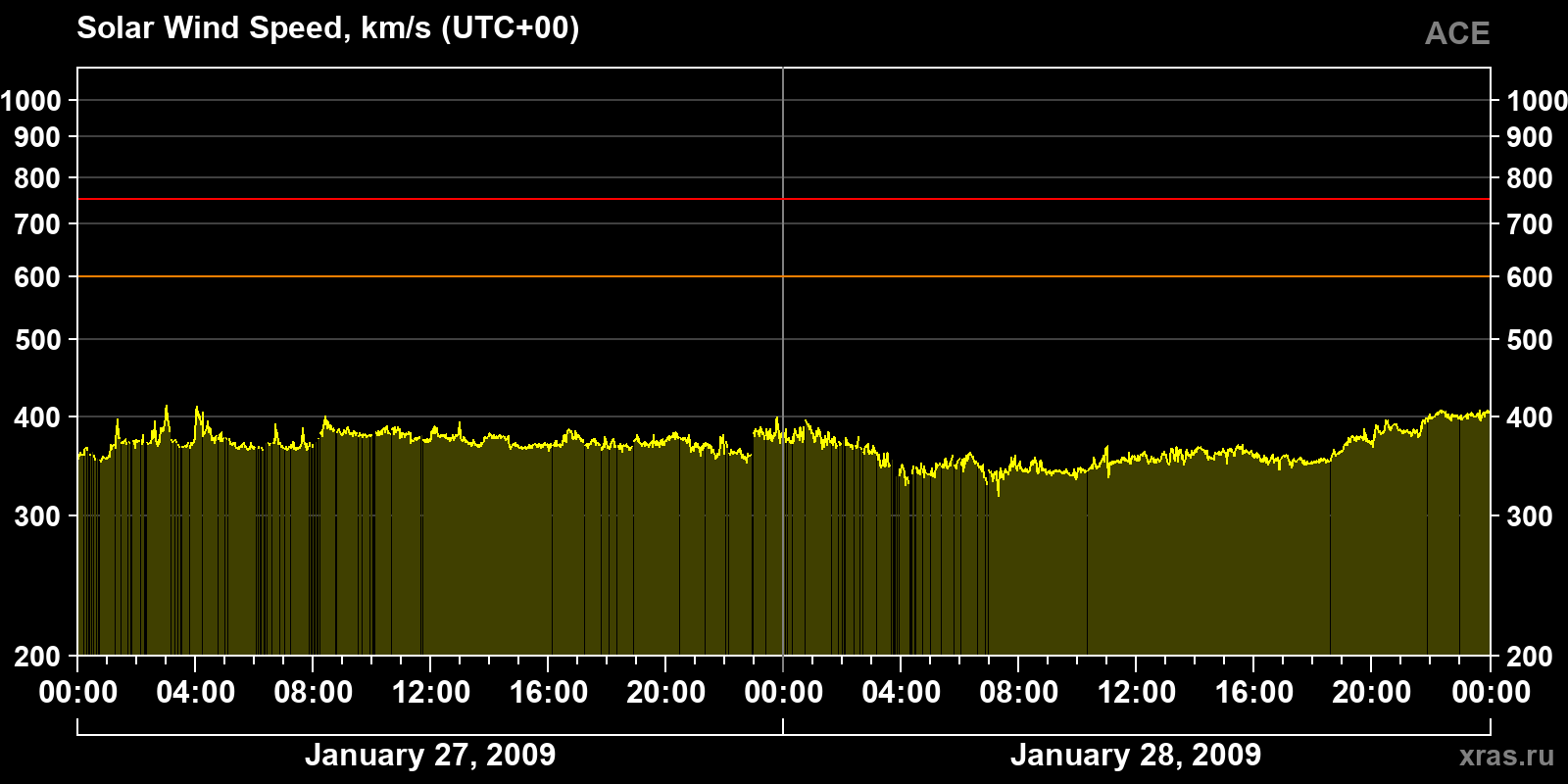Solar wind speed