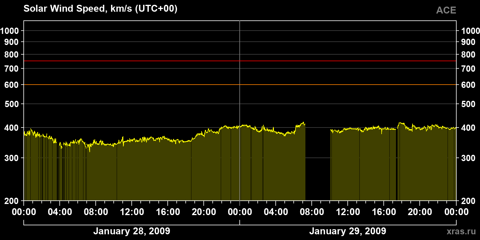 Solar wind speed
