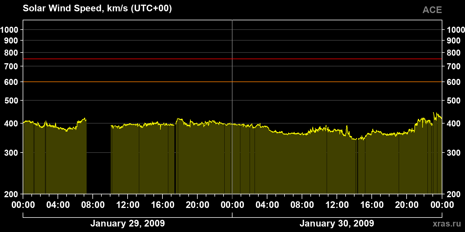 Solar wind speed