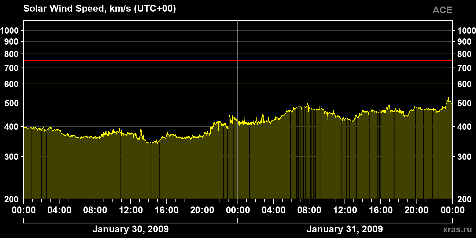 Solar wind speed