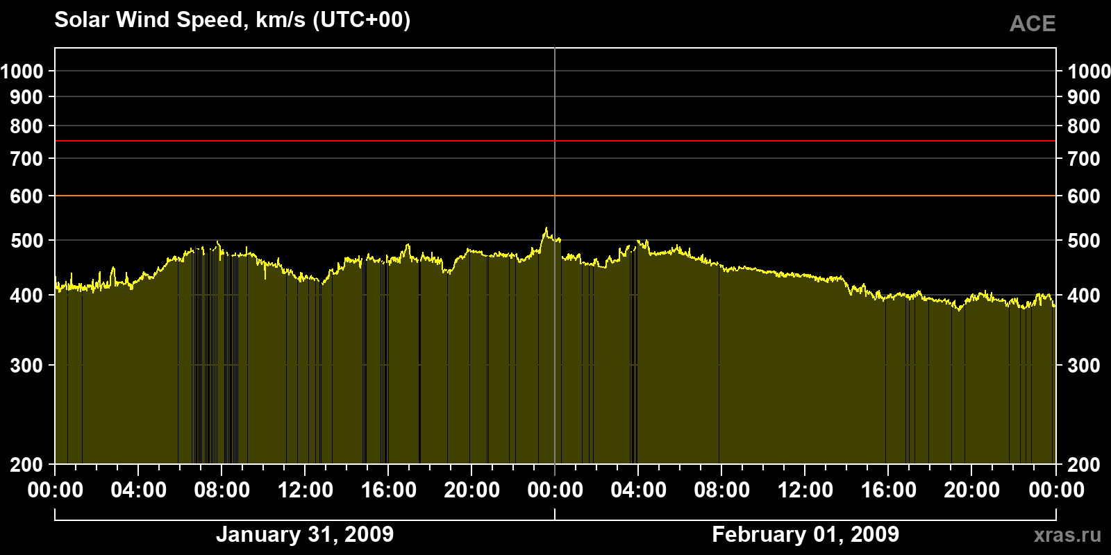 Solar wind speed