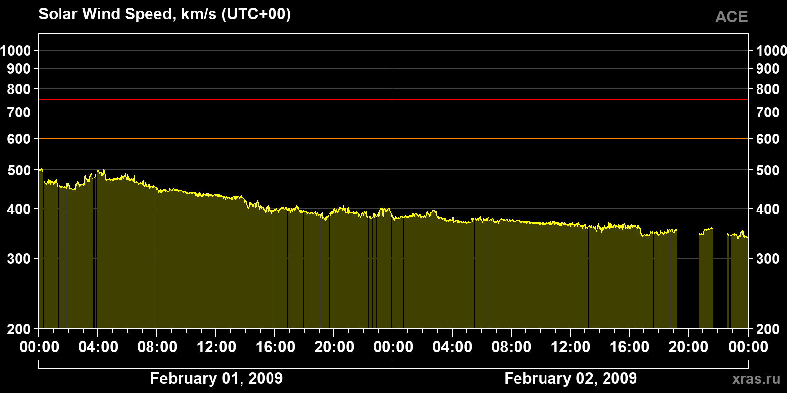 Solar wind speed