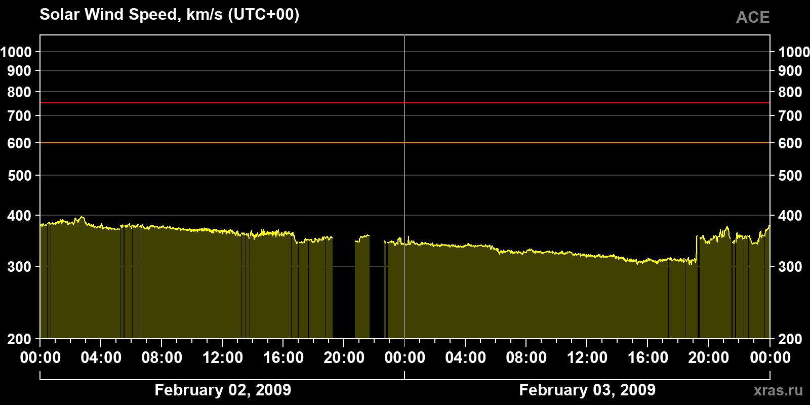 Solar wind speed