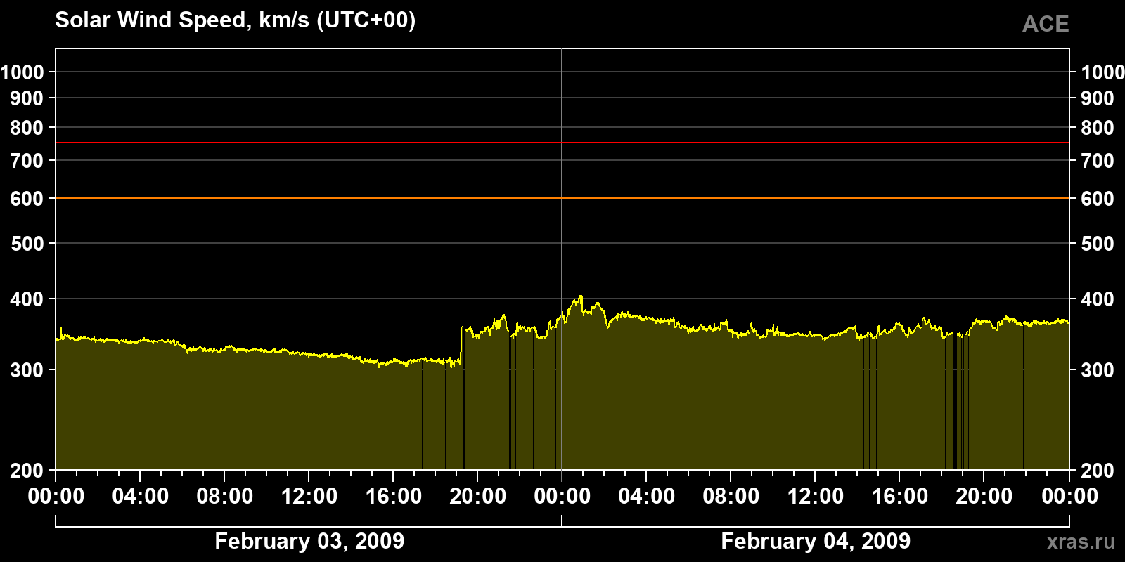 Solar wind speed