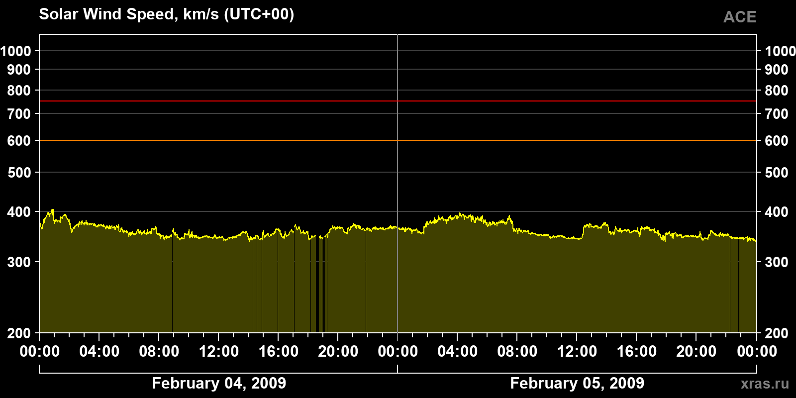 Solar wind speed