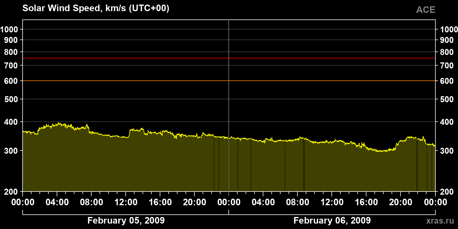Solar wind speed