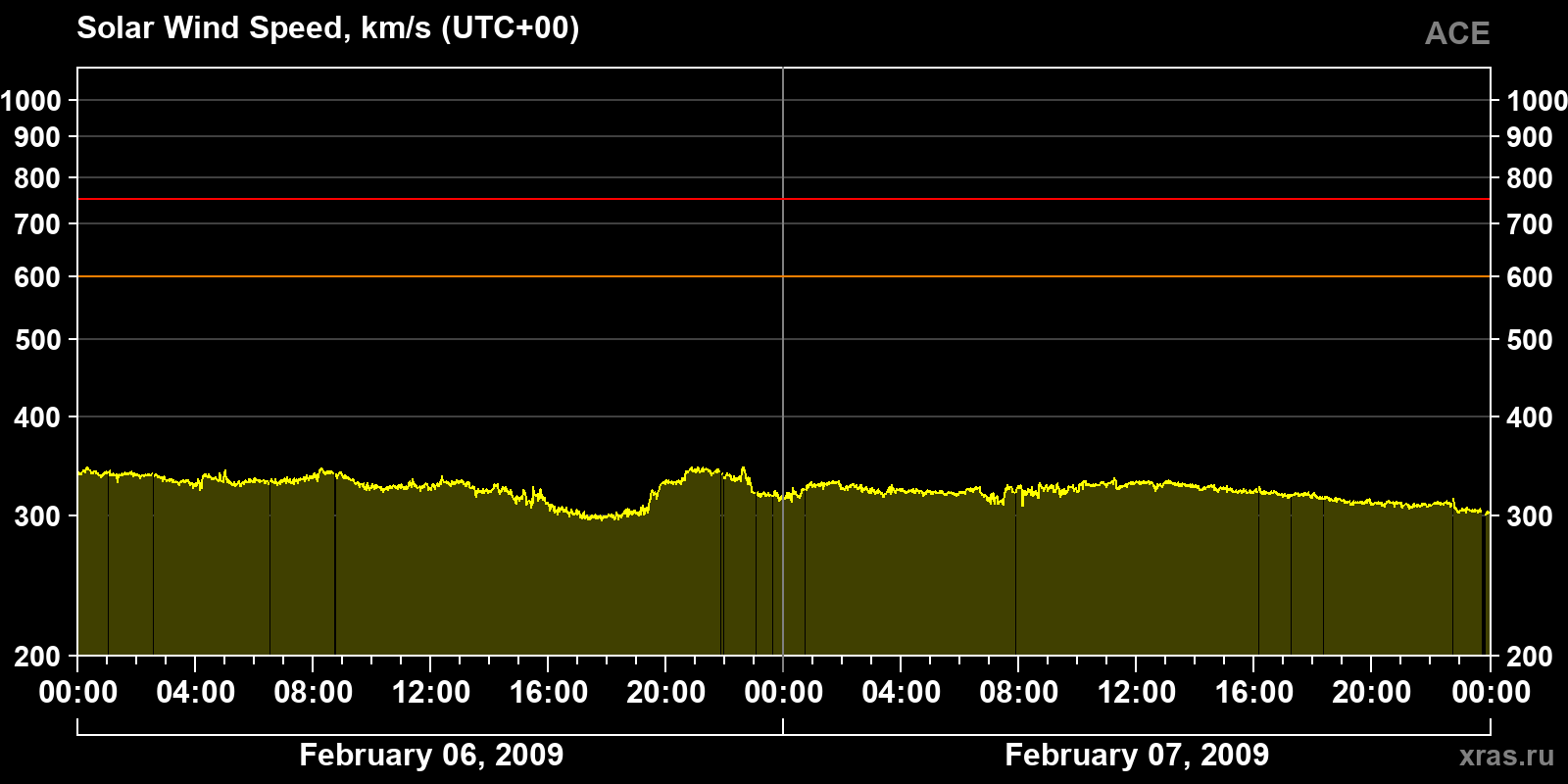 Solar wind speed