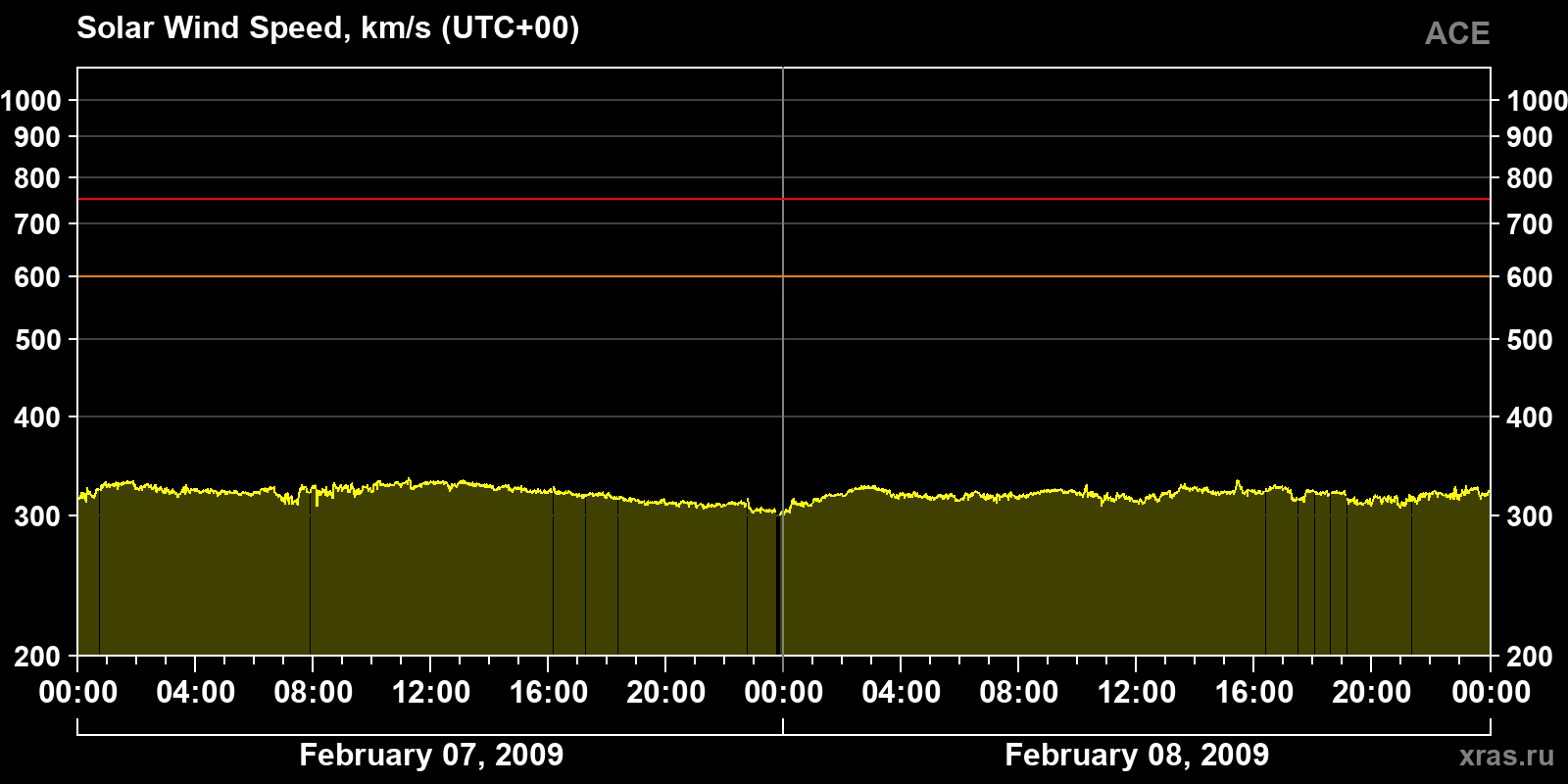 Solar wind speed
