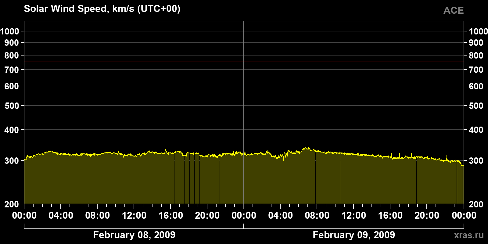 Solar wind speed