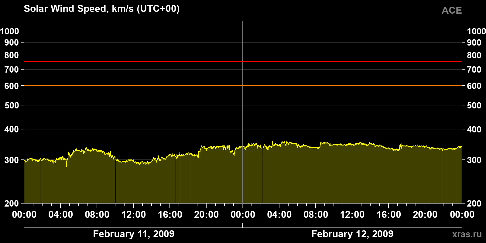 Solar wind speed