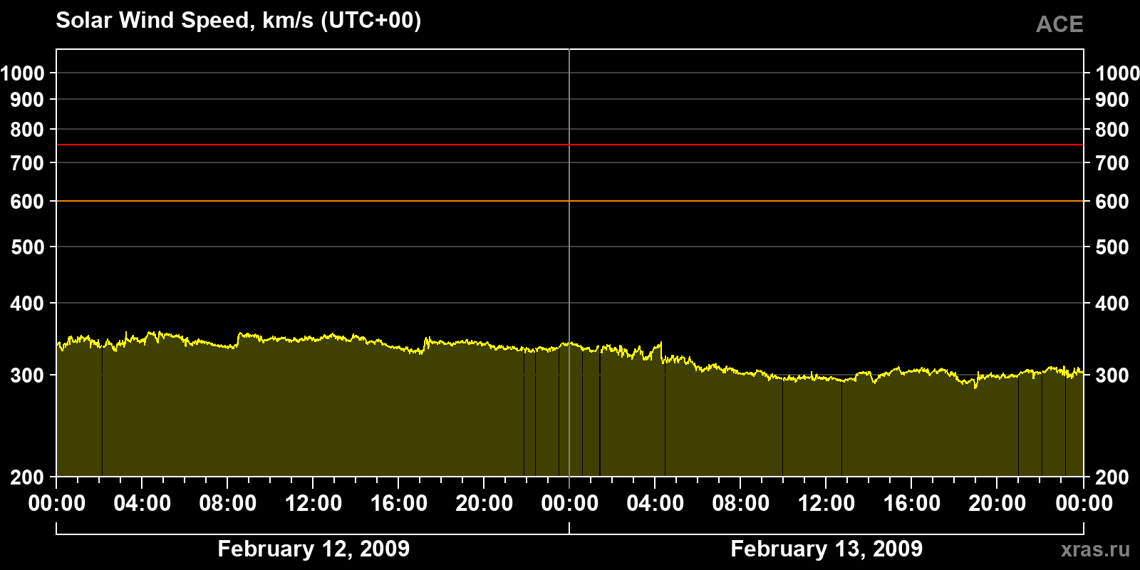 Solar wind speed
