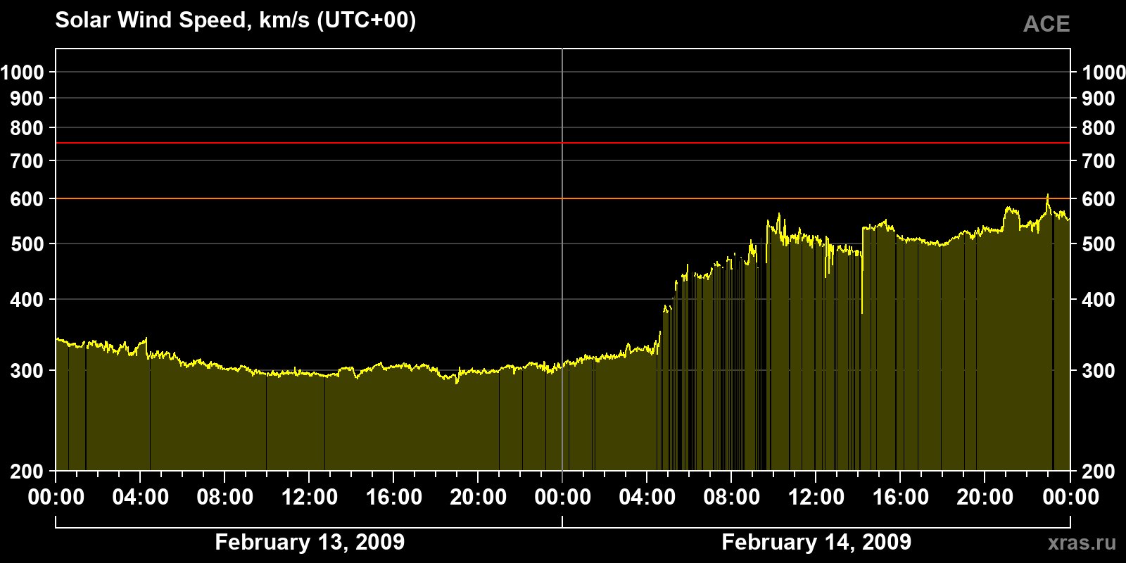 Solar wind speed