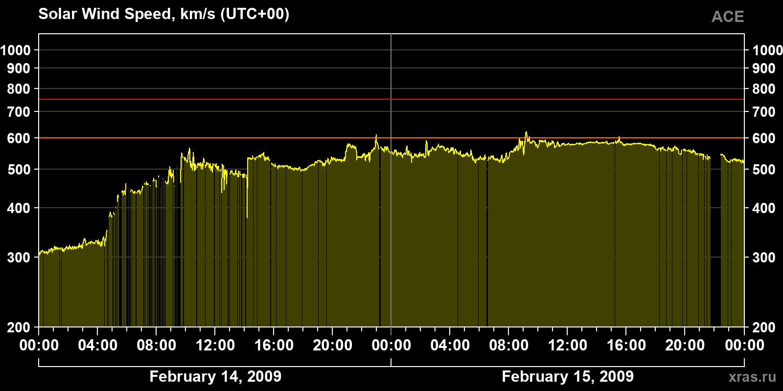 Solar wind speed