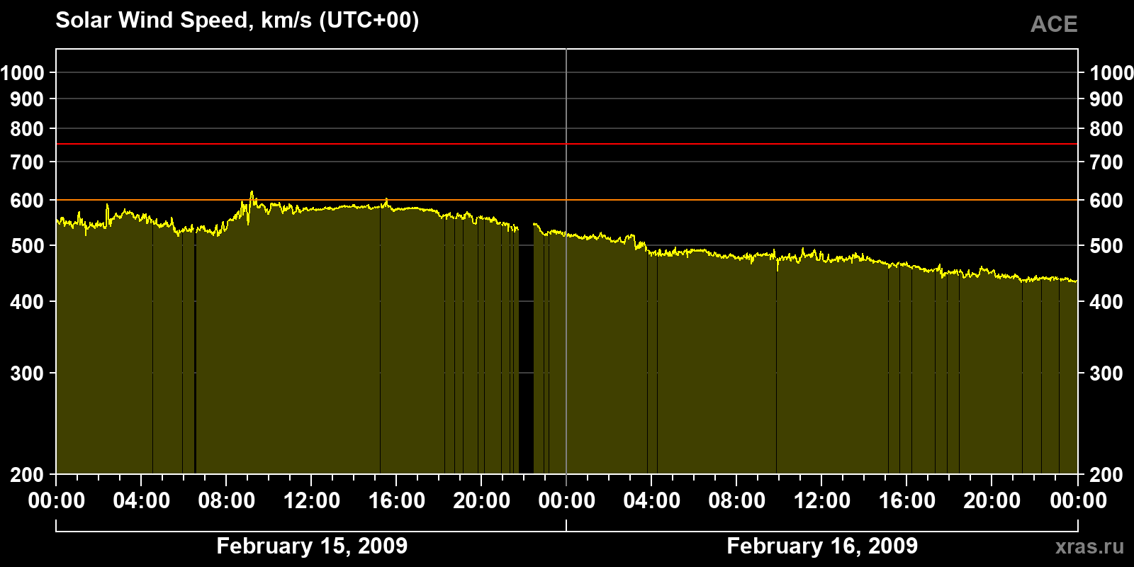 Solar wind speed