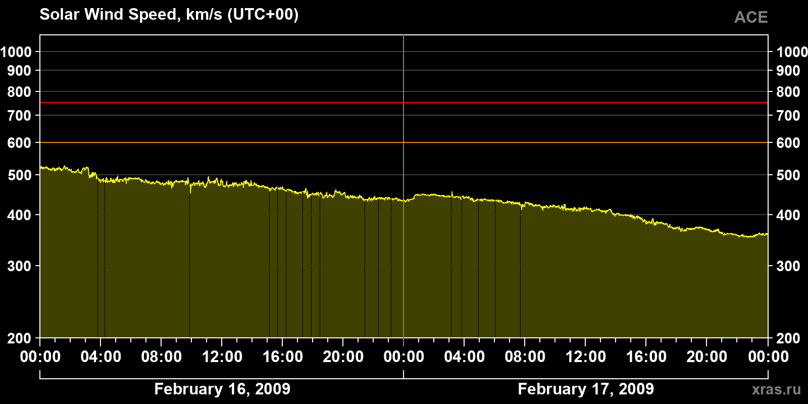 Solar wind speed
