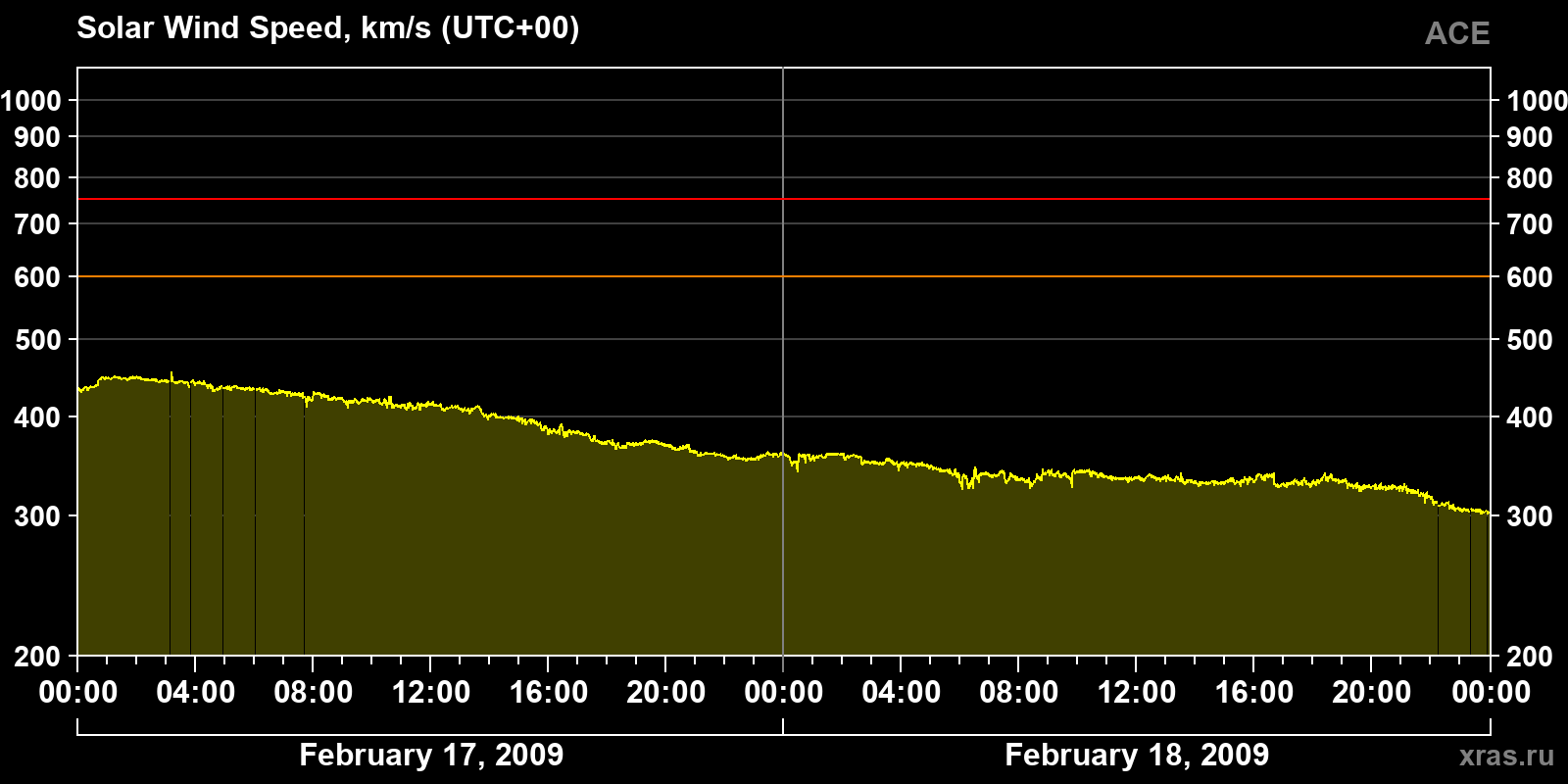 Solar wind speed