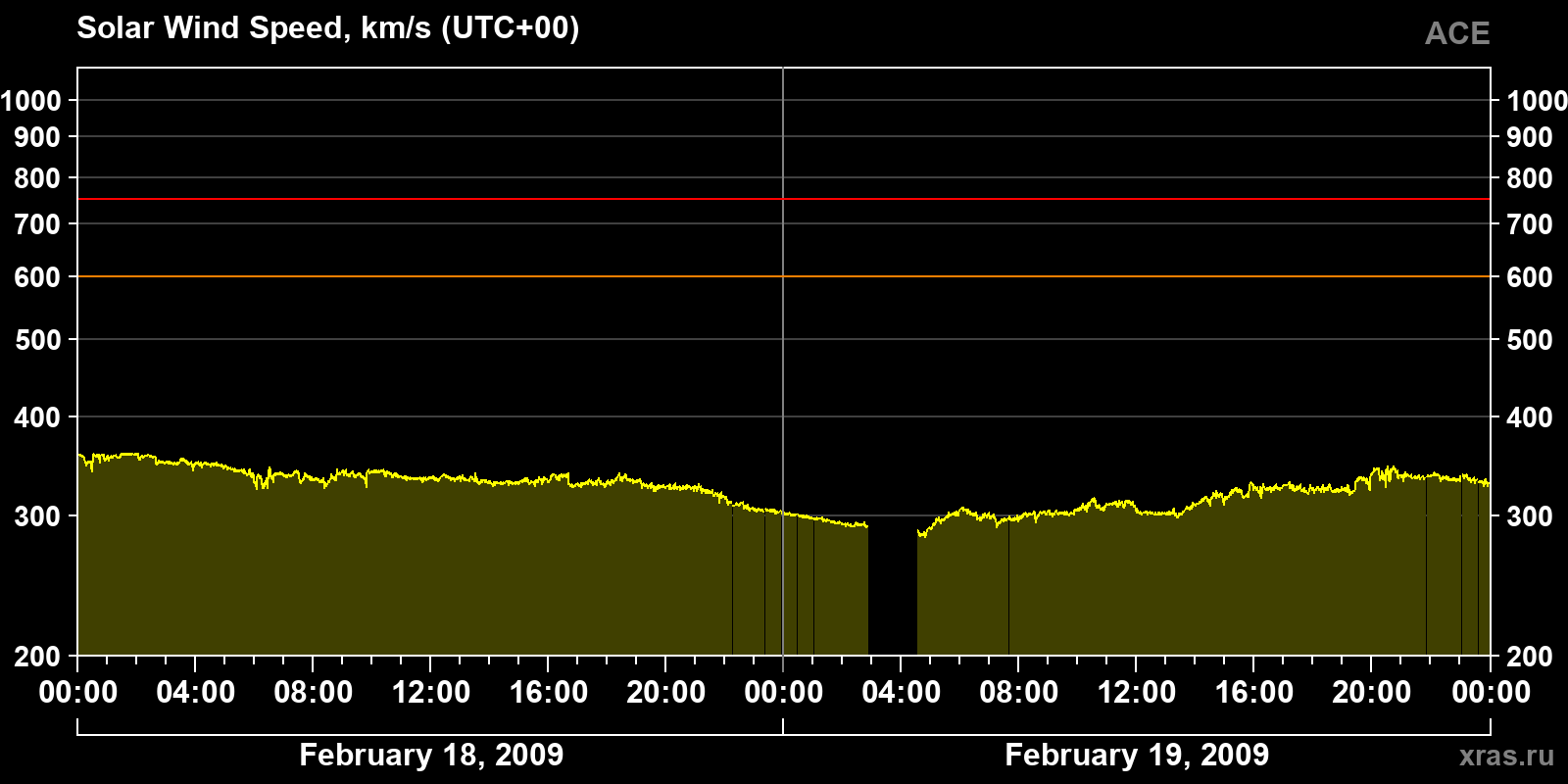 Solar wind speed
