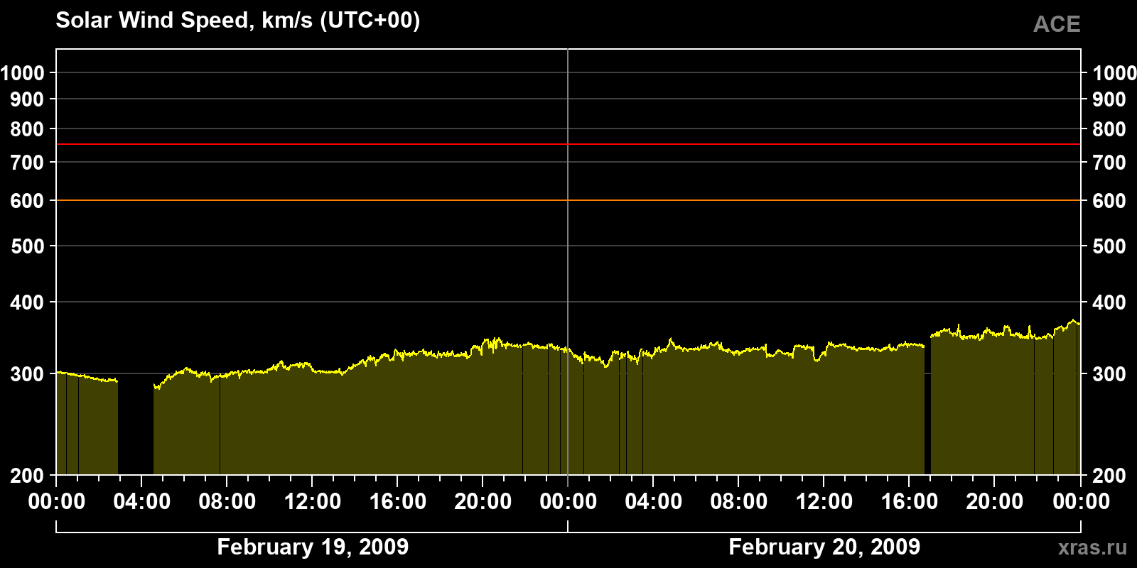 Solar wind speed