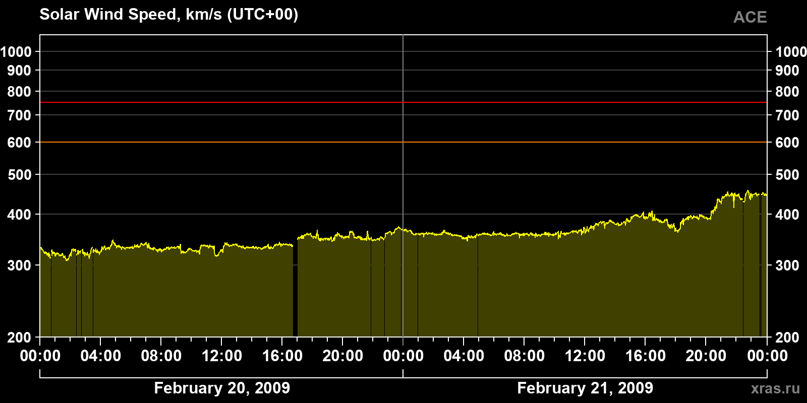 Solar wind speed