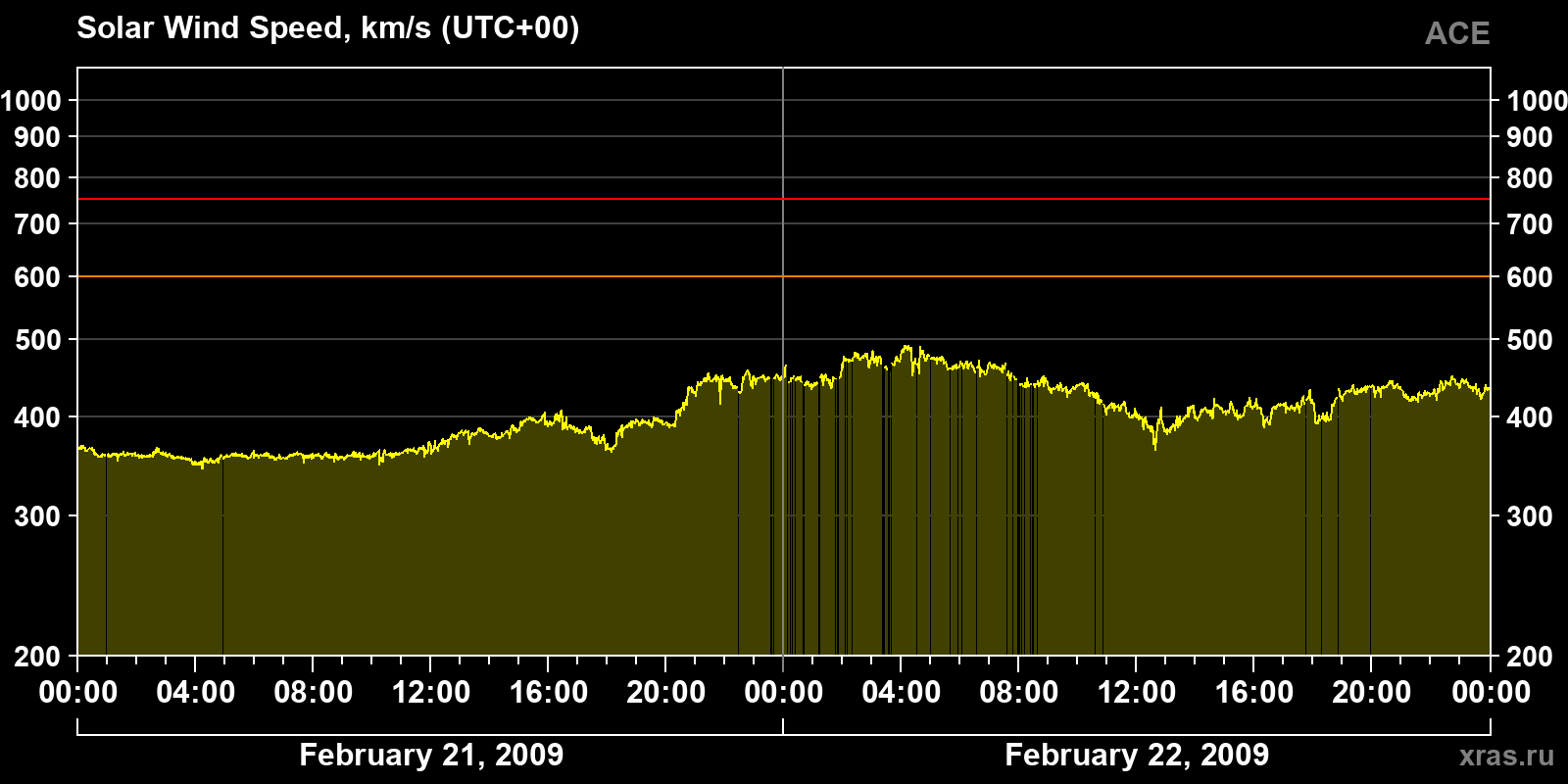 Solar wind speed