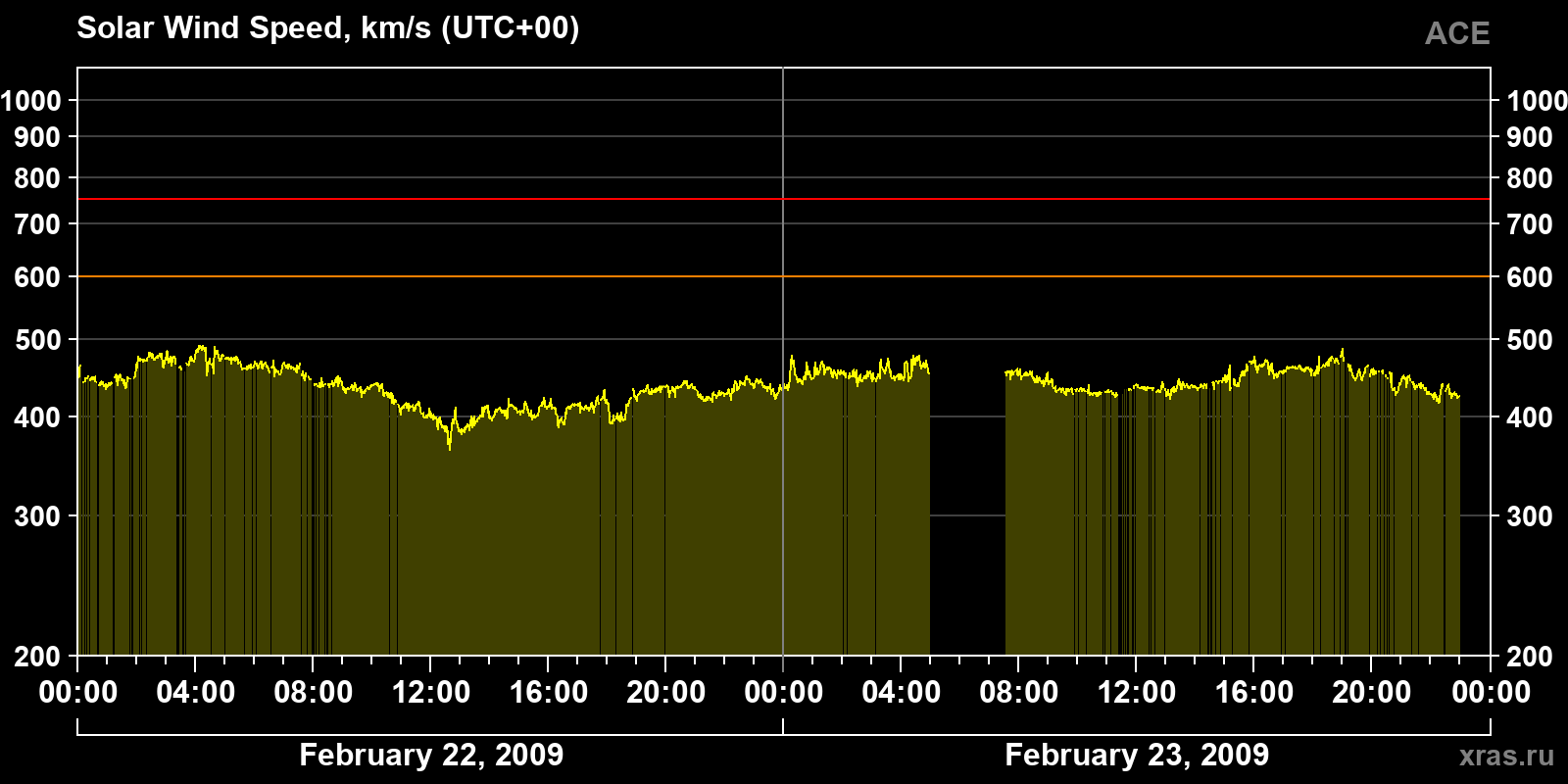 Solar wind speed