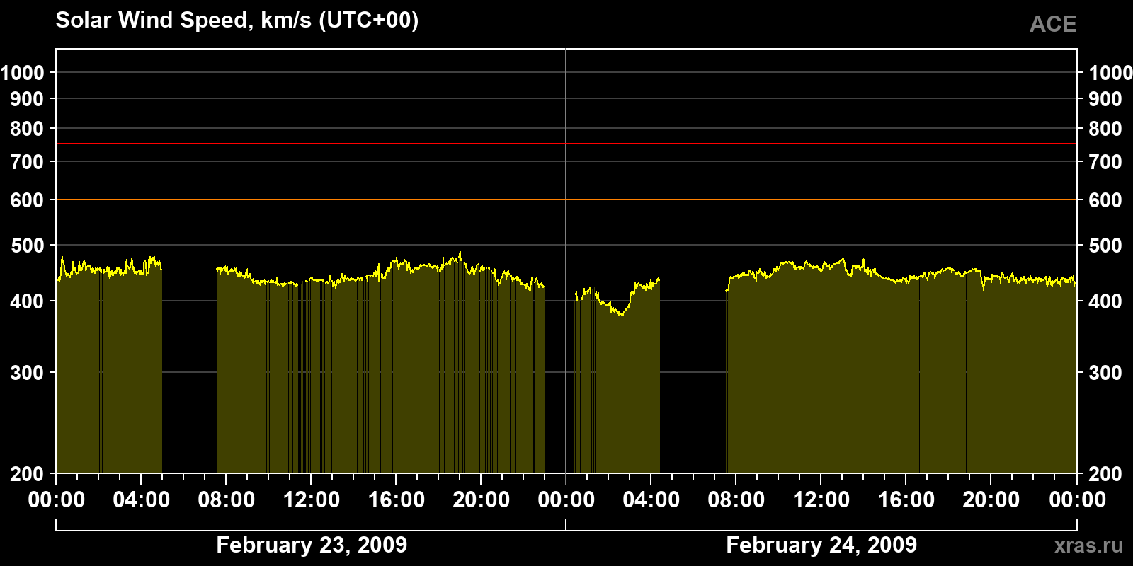 Solar wind speed