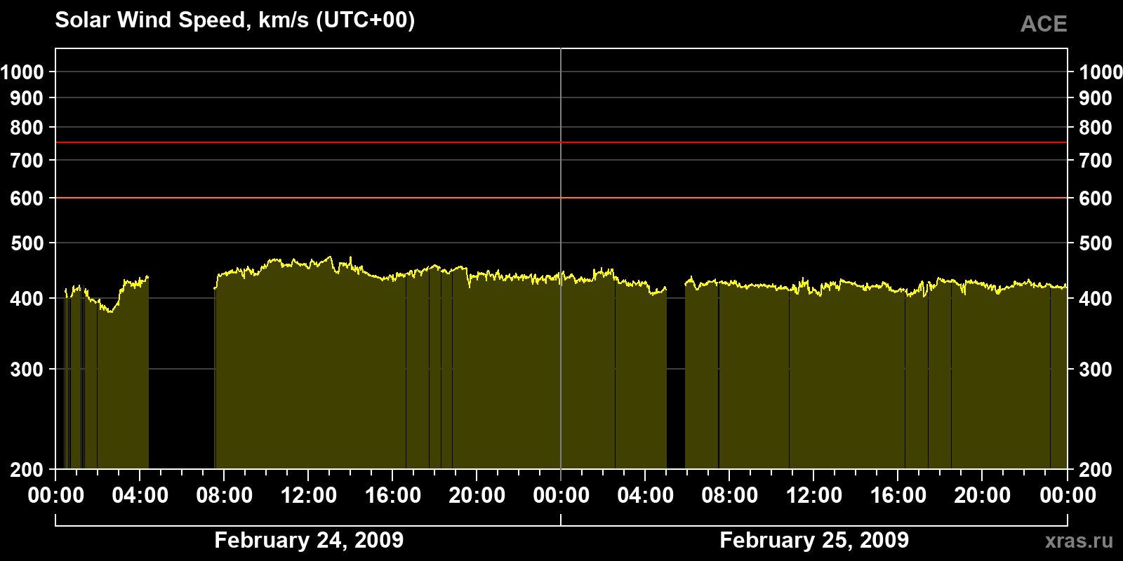 Solar wind speed