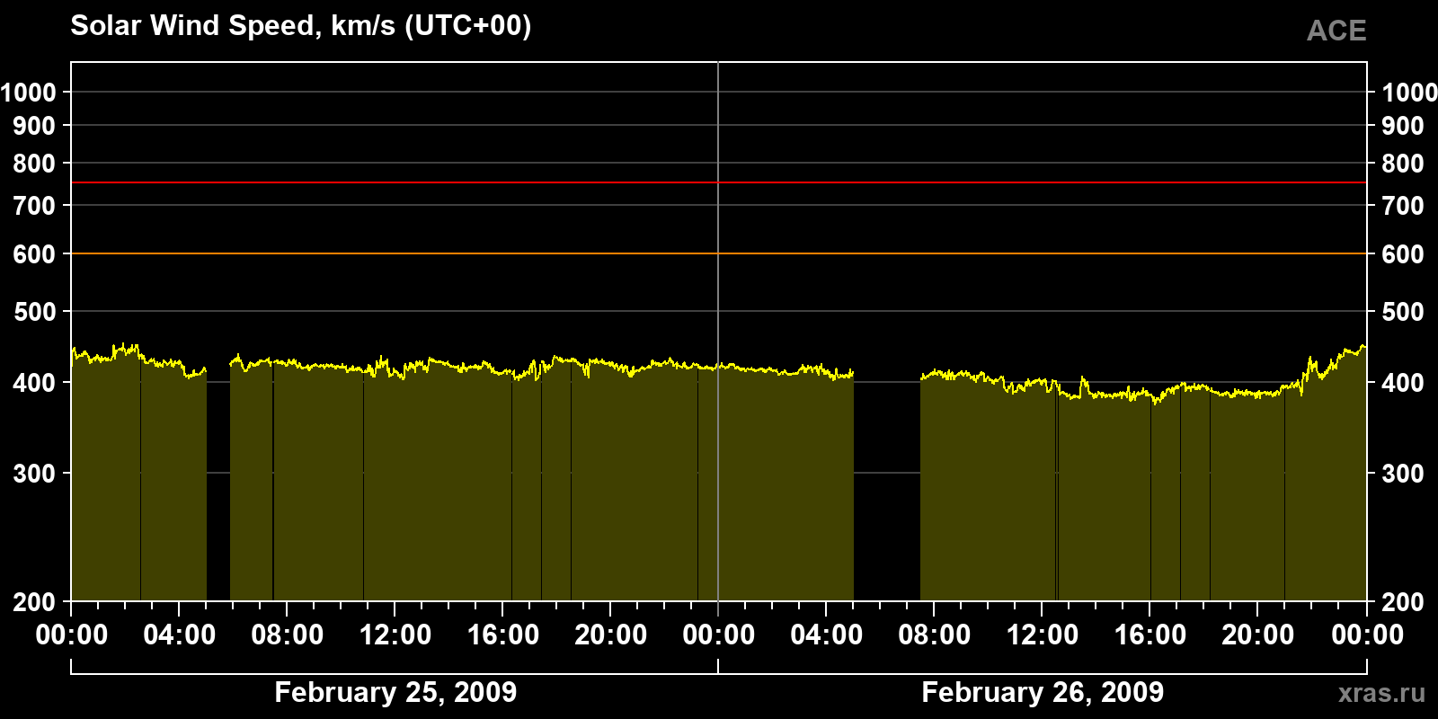Solar wind speed